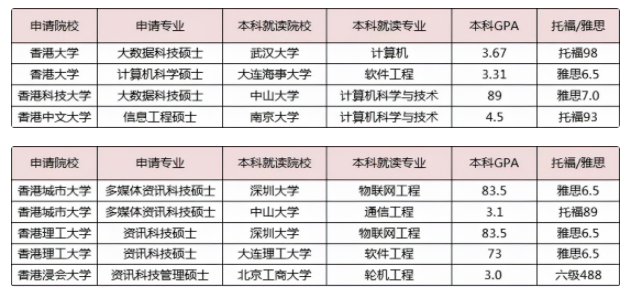 沒(méi)有雅思成績(jī)也可以申請(qǐng)香港留學(xué)嗎？