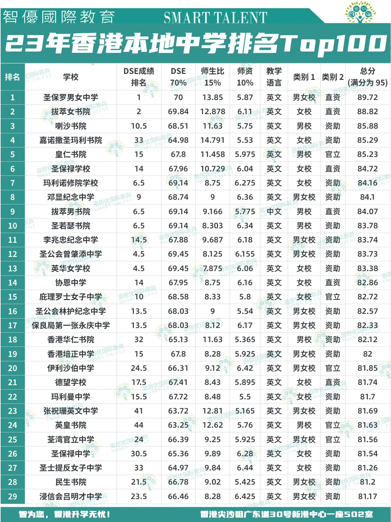 香港中學(xué)排名Top100，上榜的都是那些名校？
