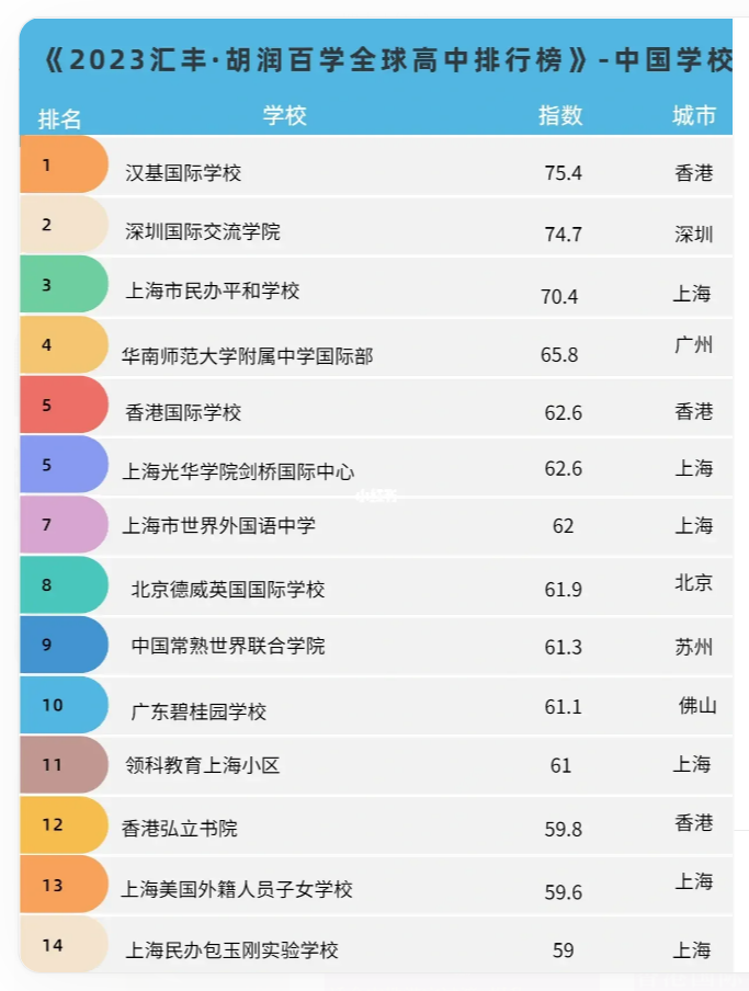 全球高中排行榜，漢基CIS勇奪中國學(xué)校首位！