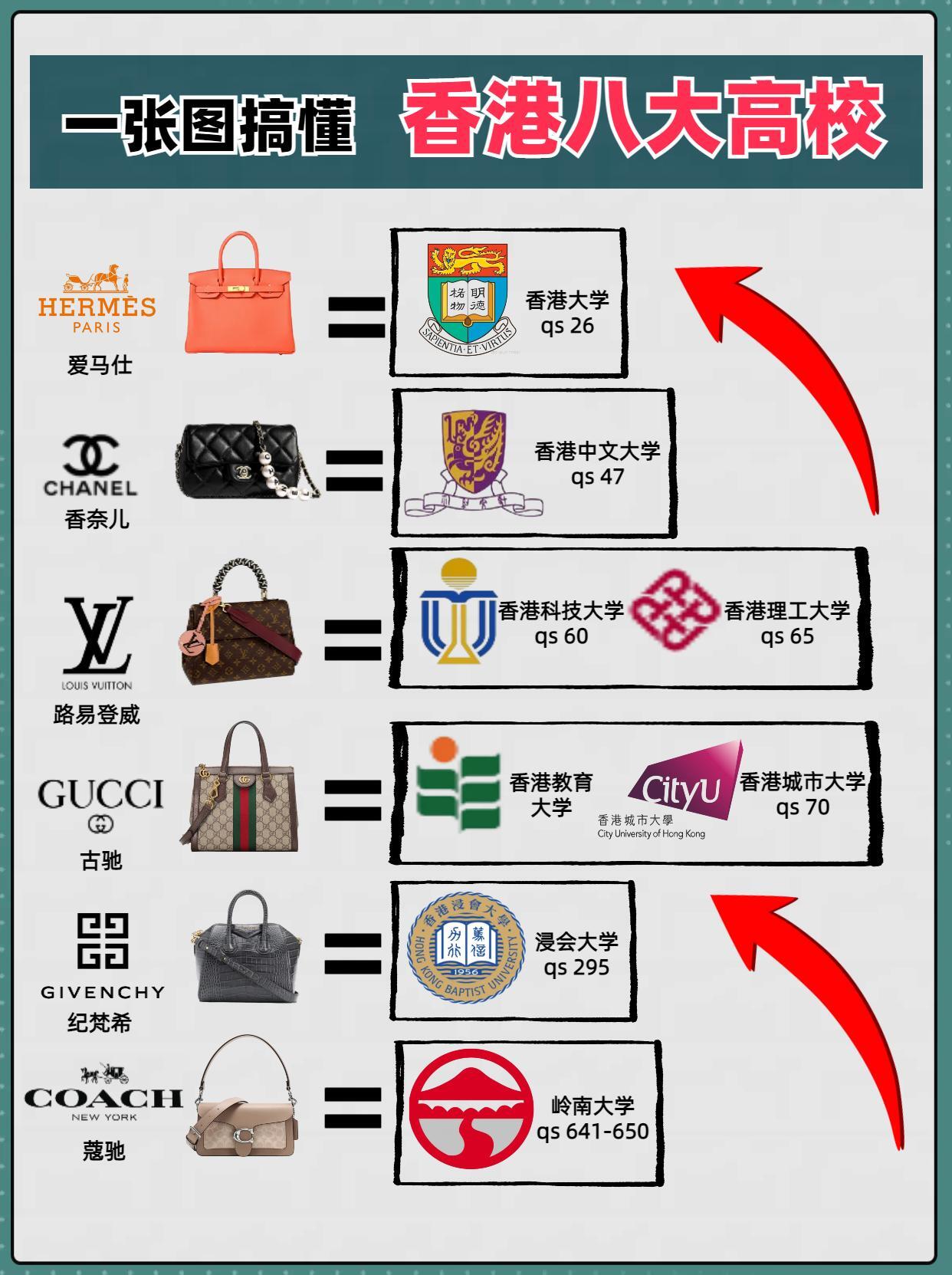 香港八大高校，你有多少了解？