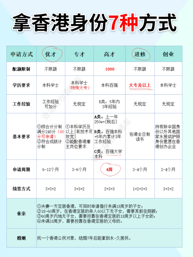 申請(qǐng)香港身份的7種方式，看看自己適合哪一種
