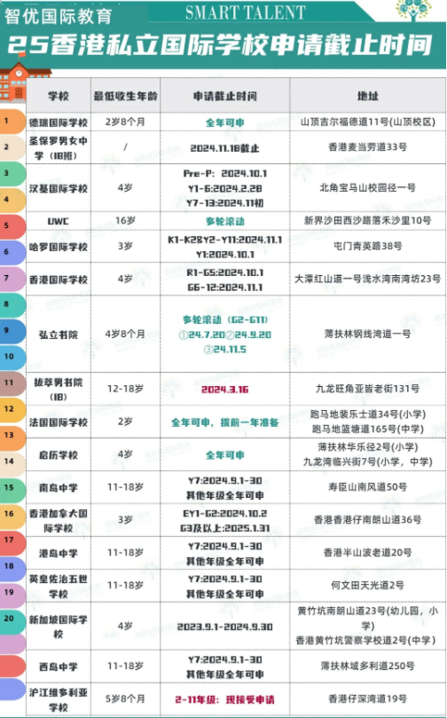 2025年香港私立國際學(xué)校申請截止時間、年齡要求匯總