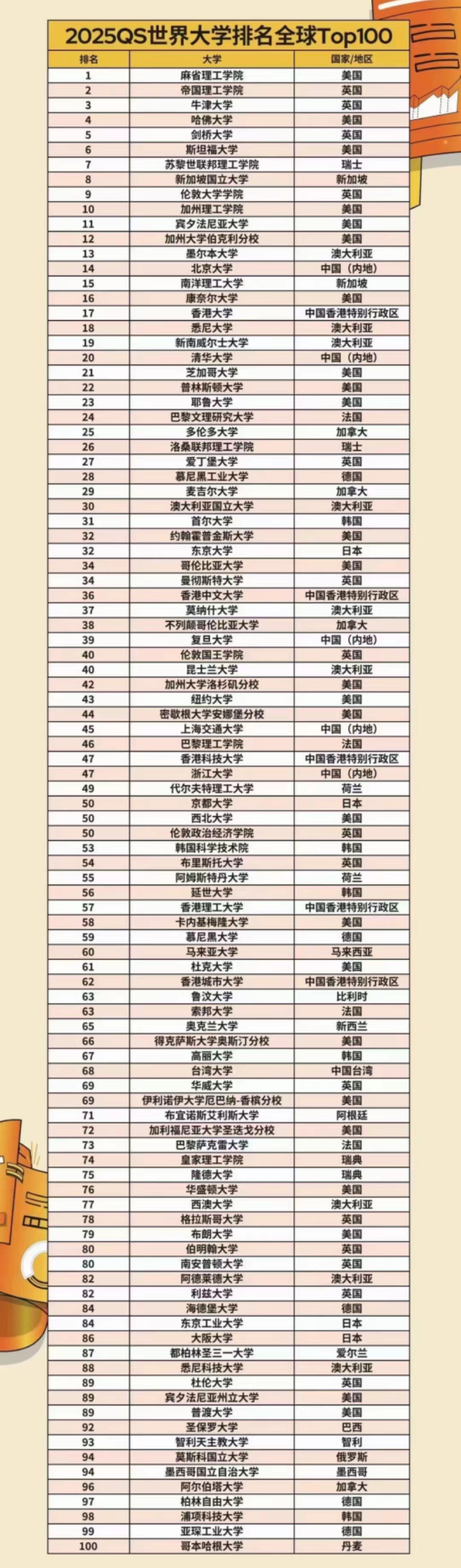 最新QS排名，帝國理工力壓牛劍，港大沖進(jìn)前20！
