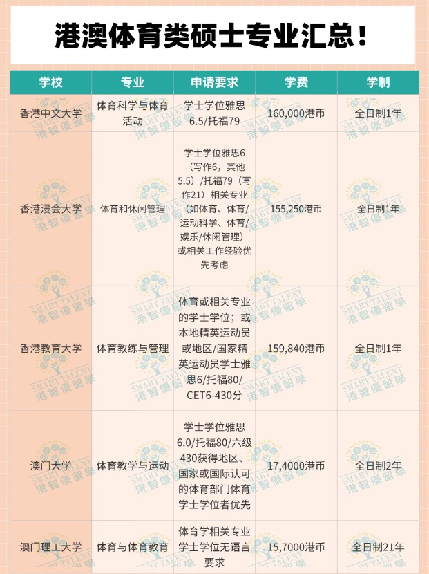 體育生去香港讀碩士，有哪些專業(yè)可選擇？