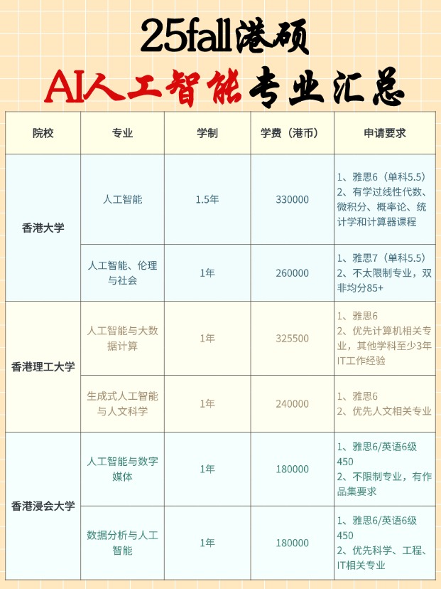香港AI碩士專業(yè)有哪些學(xué)校？申請(qǐng)要求匯總！