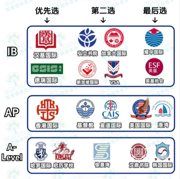 不同課程體系該如何選擇香港國(guó)際學(xué)校？