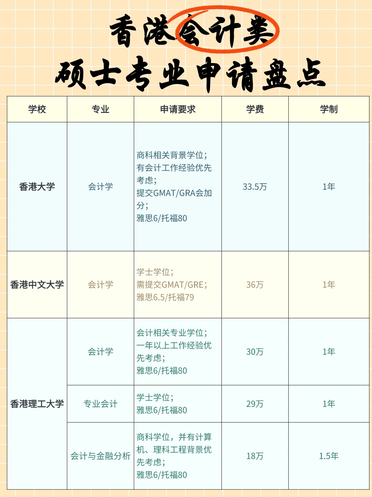 熱門商科專業(yè)，香港會計碩士申請明細(xì)大盤點！