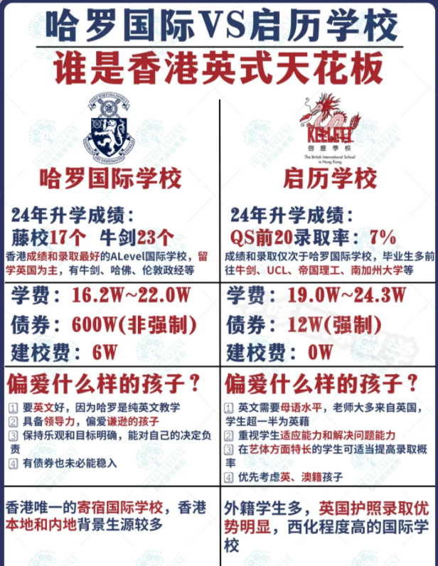 香港哈羅國際學(xué)校VS香港啟歷國際學(xué)校，究竟該選擇哪一所？