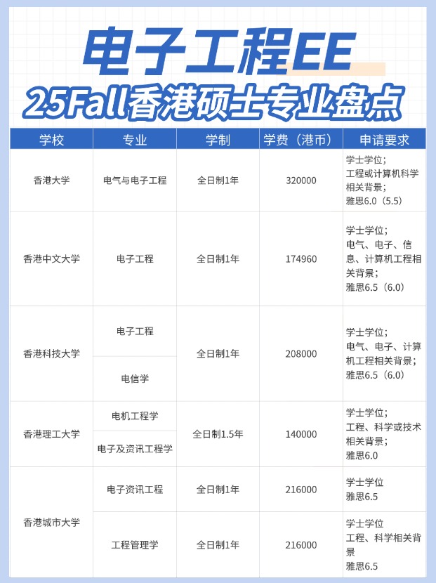 高薪好就業(yè)，香港EE電子工程碩士專業(yè)大盤點！