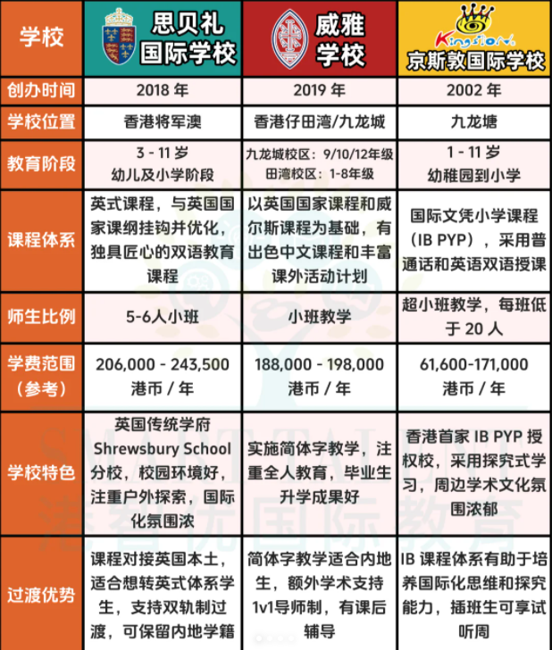 3所適合過渡的香港國(guó)際學(xué)校，現(xiàn)在可申請(qǐng)！